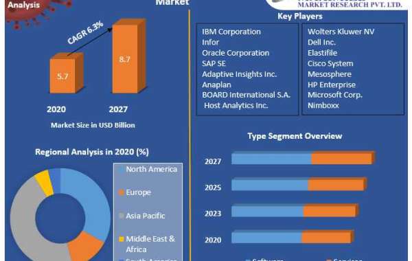Global Enterprise Performance Management Market Revenue, Growth, Developments, Size, Share and Forecast 2027
