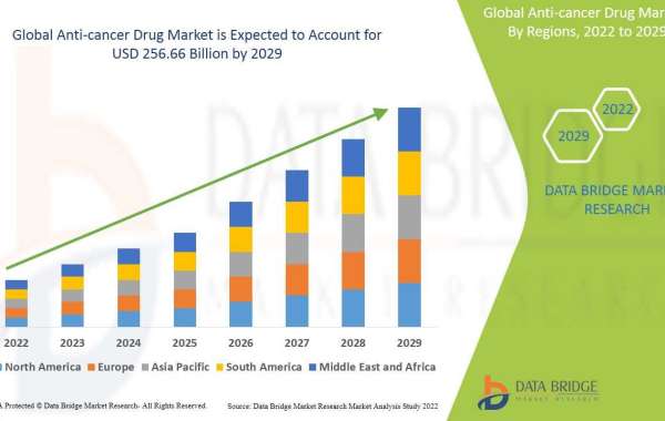 Global Anti-cancer Drug Market size, Industry Trends, demand, and Forecast to 2029