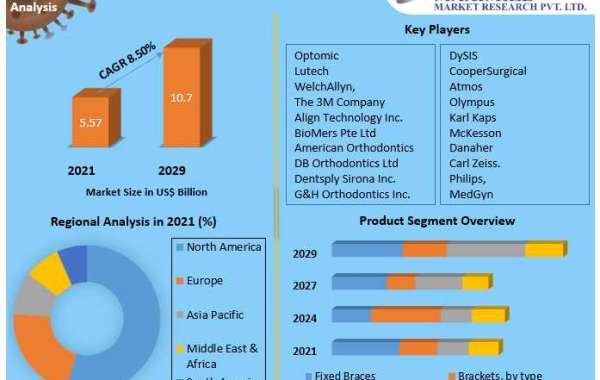 Orthodontic Supplies Market Size, Survey on Key Trends, Leading Players and Revolutionary Opportunities 2027