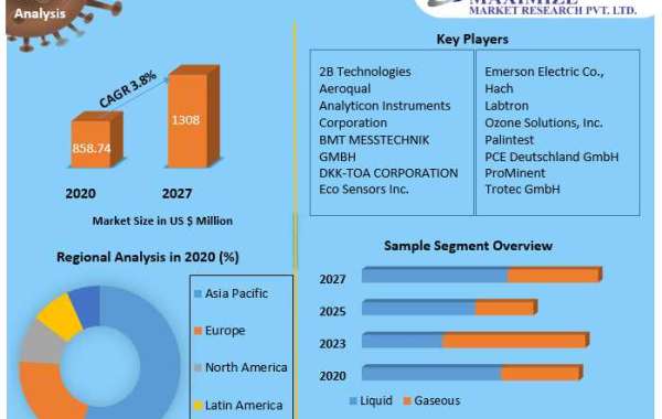 Global Ozone Meter Market | Analysis,  Trends, New Opportunities and Forecast 2027