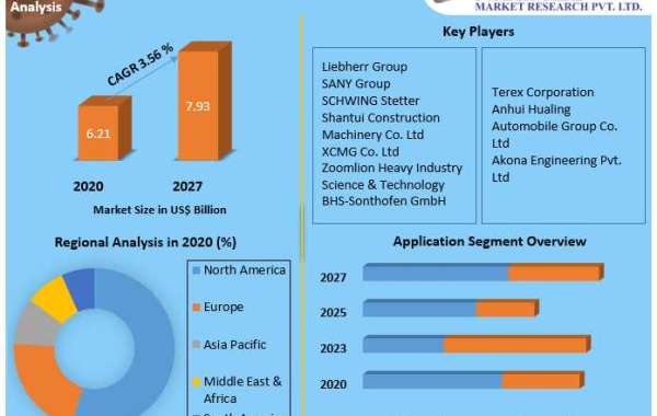 Global Concrete Mixer Market |  Size, Trends Analysis and Forecast 2027