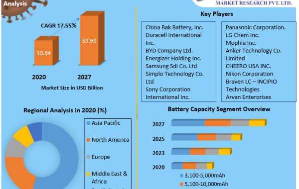 Portable Battery Pack Market Revenue Growth Regional Share Analysis and Forecast Till 2027