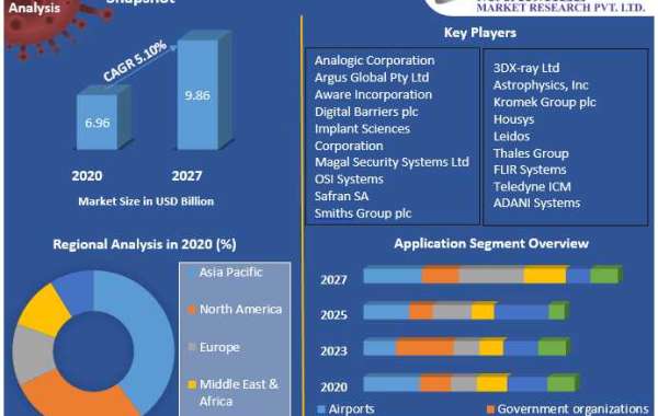 Security Screening Market Detailed Analysis of Current Industry Trends, Growth Forecast To 2027