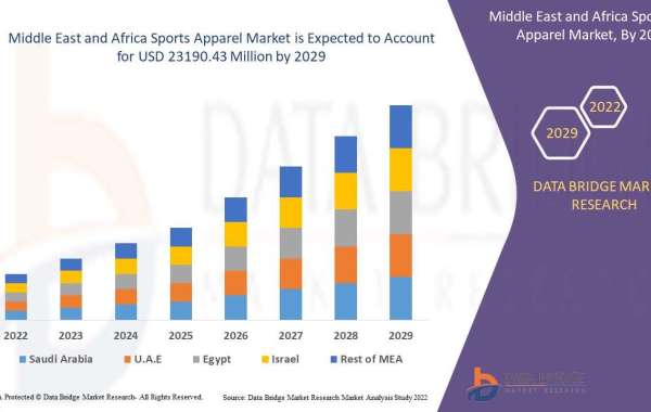 Middle East and Africa Sports Apparel Market Value is Expected USD 23190.43 Million by 2029