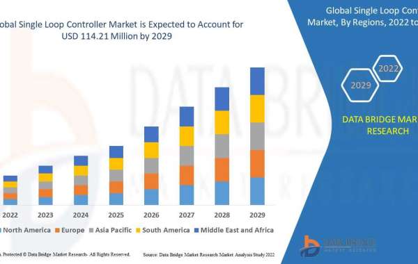Competitive Landscape Of Single Loop Controller Market and Share Analysis Forecast to 2028