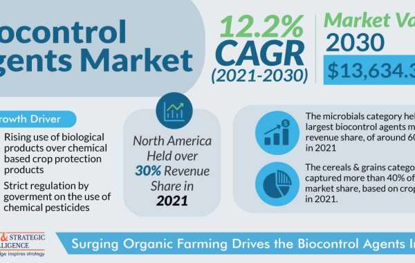 Biocontrol Agents Industry Trends, Leading Players, Growth and Forecast Report, 2030