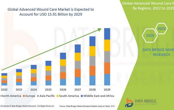 Global Advanced Wound Care Market Size is projected to reach USD observe highest growth