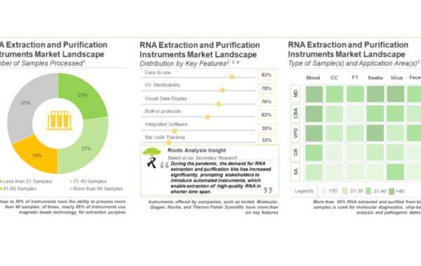 Around 70% of RNA Extraction and Purification Kits Deploy Spin Column Technology for Extraction and Purification of RNA