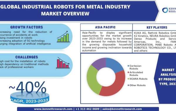 Global Industrial Robots for Metal Market Growth by CAGR of ~40% During 2023 – 2033