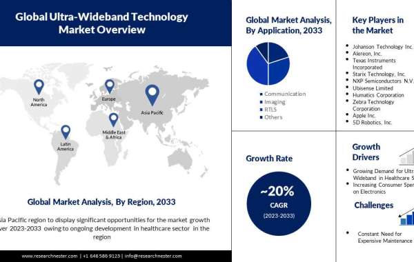 Ultra-Wideband Technology Market Outlook By Size, Share, Future Growth And Forecast 2033