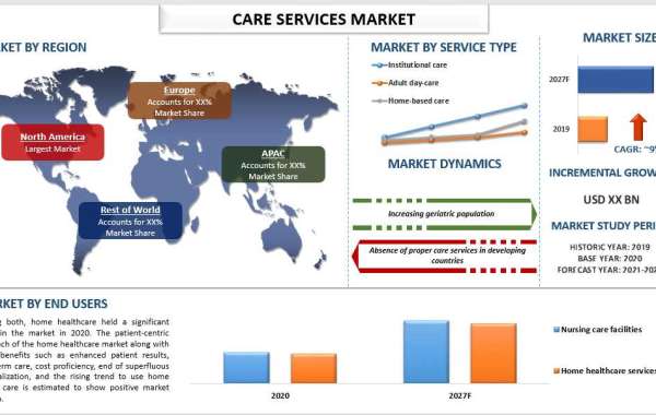 Care services market: Global share , shape and size with top keywords, analysis and forecast 2022-2028