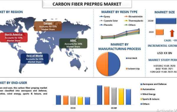 Carbon Fiber Prepreg Market: Global share with top keywords and share, shape and forecast 2022-2028