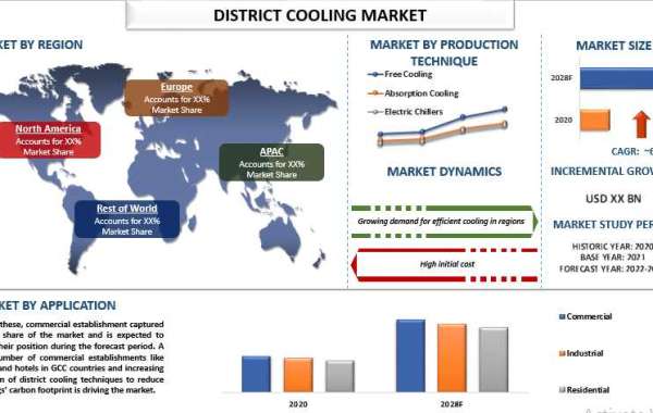 District Cooling market: Chemical Companies with global share and top keywords with forecast and analysis 2022-2028
