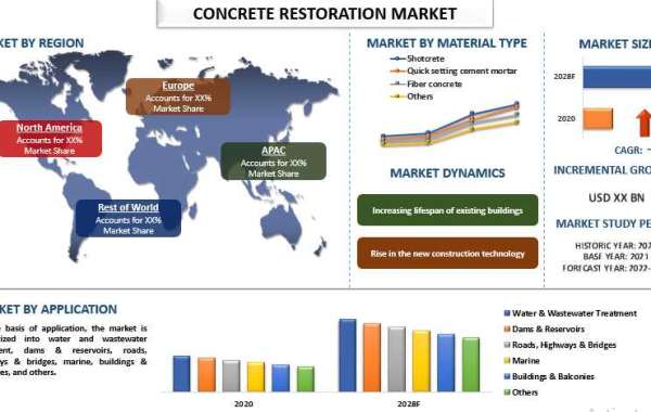 Concrete Restoration Market: Top share and companies with growth, analysis and forecast 2022-2028