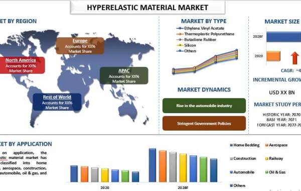 Hyperelastic Material Market: Global share with high estimated value in market and top trends, forecast 2022-2028
