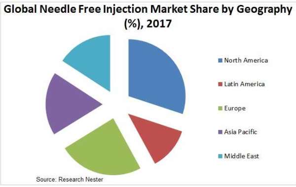 Needle Free Injection Market Growth Analysis and Forecast to 2027