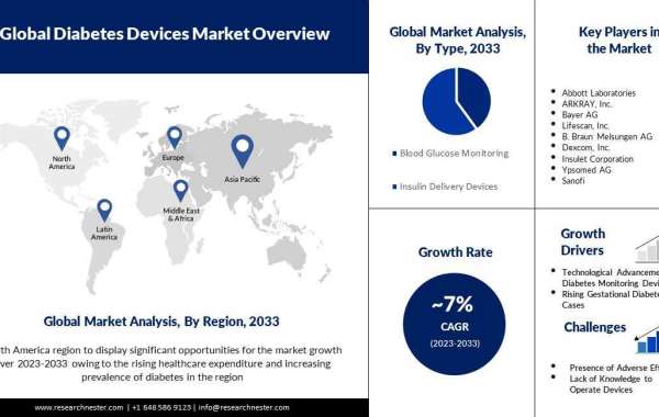 Diabetes Devices Market by Research Nester by USD 48 Billion by 2033