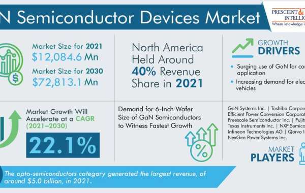 Why North America Dominates Gallium Nitride Semiconductor Devices Market?