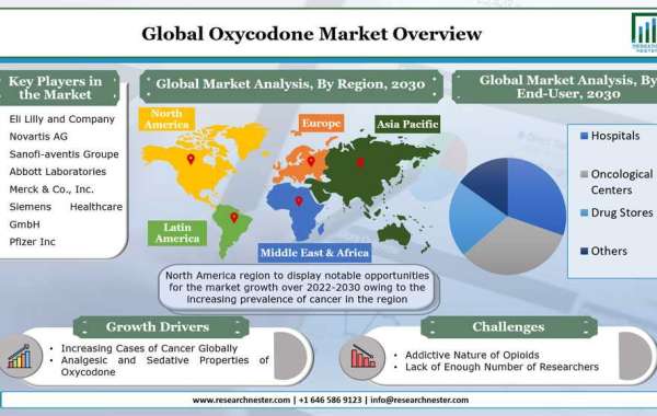 Global Oxycodone Market to Grow by a Notable CAGR during 2022 – 2030
