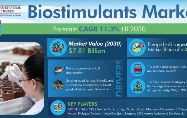 Biostimulants Market: Global Industry Analysis, Size, Share, Growth, Trends, and Forecast Analysis