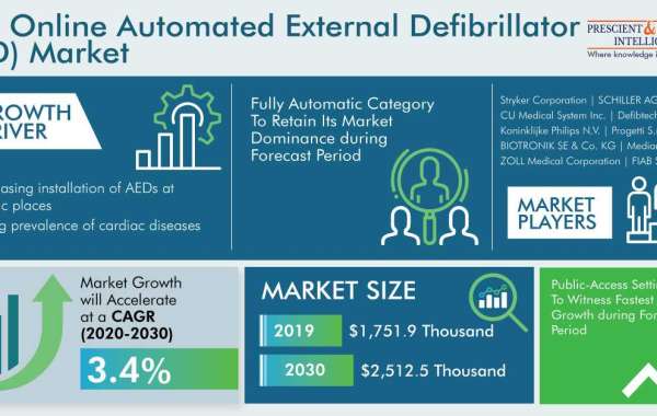 Increasing Prevalence of Cardiac Diseases in Italy Propels AED Sales on Online Platforms