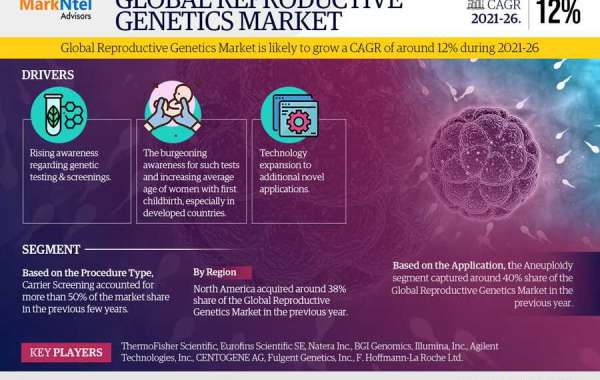 The Reproductive Genetics Market Would Grow At A CAGR of 12% Through 2026 - MarkNtel