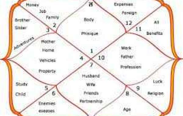 The Importance Of Horoscope Matching In Arranged Marriages