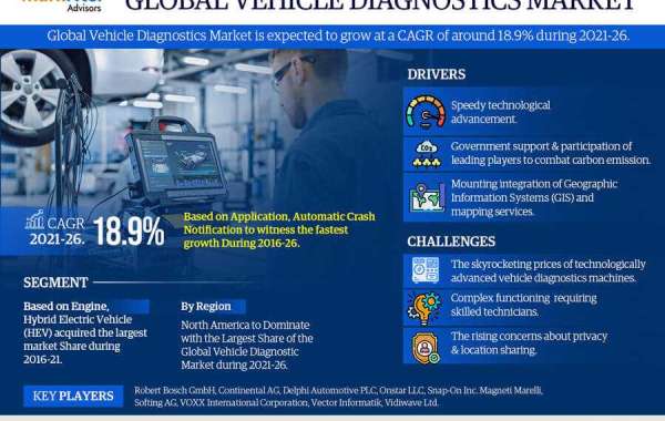 The Vehicle Diagnostics Market Would Grow At A CAGR of 18.9% Through 2026 - MarkNtel
