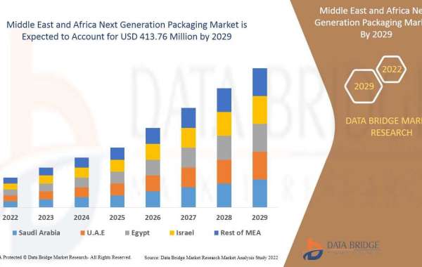 Middle East and Africa Next Generation Packaging Market  - Industry Trends and Forecast to 2029
