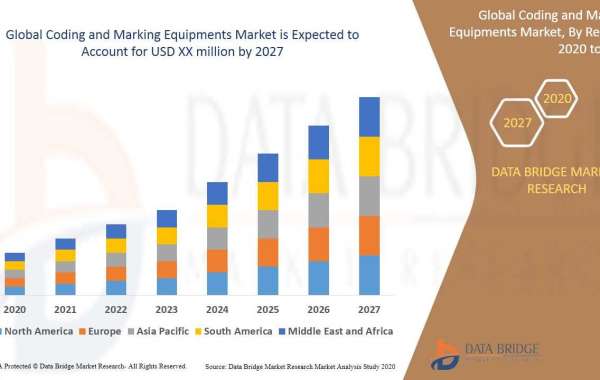 Coding and Marking Equipments Market SIZE & SHARE ANALYSIS - GROWTH TRENDS & FORECASTS 