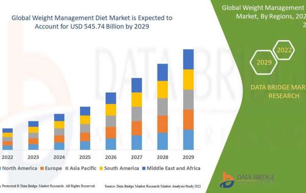 Weight Management Diet Market Size Anticipated Observing Growth at a Steady Rate 11.00% of for the Study Period 2029