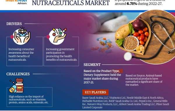 Saudi Arabia Nutraceuticals Market 2022-2027: Business Growth Analysis, Technological Innovation, And Top Leading