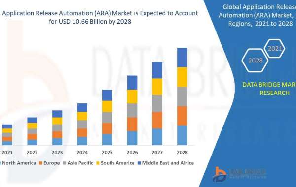 Application Release Automation (ARA) Market– CAGR of 19.70% Global Forecast to 2029