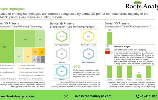 Latest news on Dental 3D Printing market Research Report by 2035