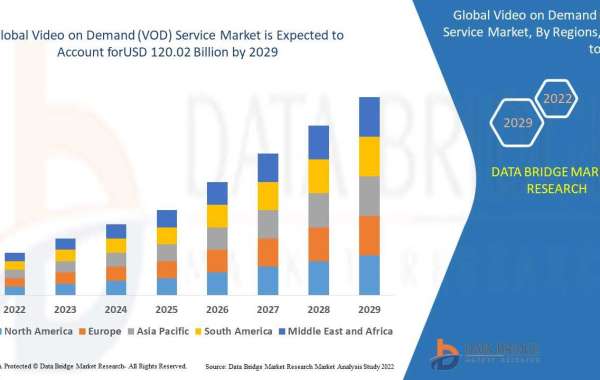 Video on Demand (VOD) Service Markets growing with the 10.00% CAGR in the forecast by 2029