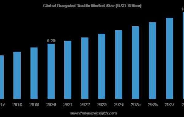 Recycled Textile Market Experience High growth, Trends Analysis from 2023 to 2030, Forecasting the Gross Margin Analysis