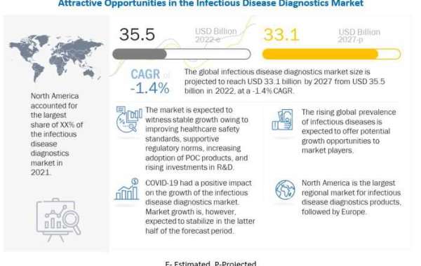 Infectious Disease Diagnostics Market 2023 Leading Players, Industry Updates, Comprehensive Analysis and Forecast 2027