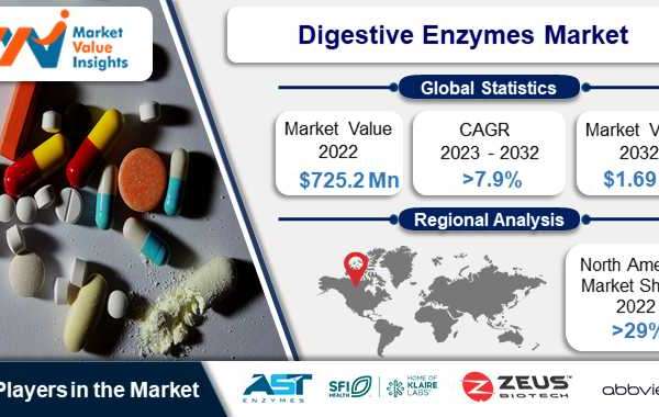 Digestive Enzymes Market | Emerging Innovations and Dynamic Regional Trends, 2023-2032