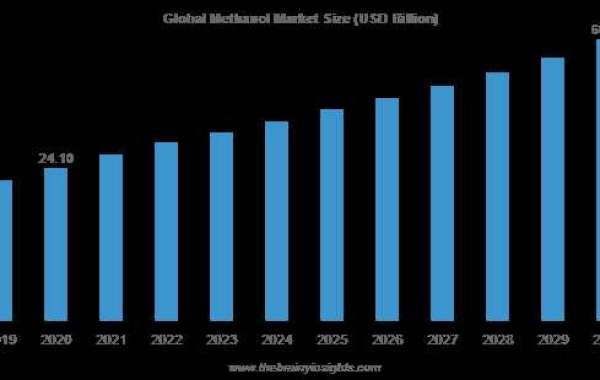 Methanol Market 2023-2030: Business Outlook, Critical Insight, Revenue Strategies, Regional Analysis and Growth Forecast