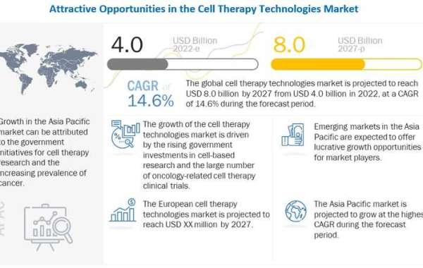 Cell Therapy Technologies Market worth $8.0 billion by 2027 | Current Trends and Industry Analysis