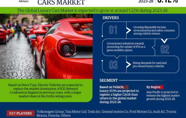 Driving Towards Innovation: Industry Share, Size, Trends, and Forecast of the Luxury Cars Market by 2028
