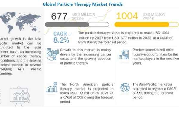 Particle Therapy Market 2023 Research Strategies, Industry Statistics and Forecast to 2027
