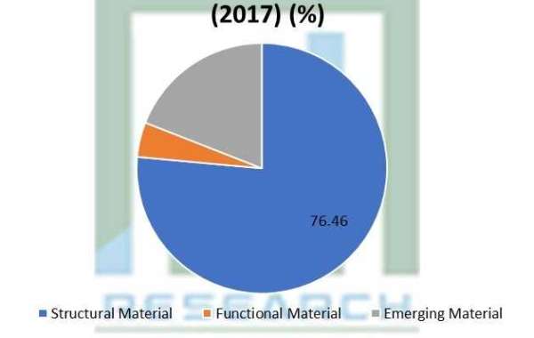 Advanced Materials Market Witnessing Rapid Growth Opportunities, Trends, and Forecast to 2027
