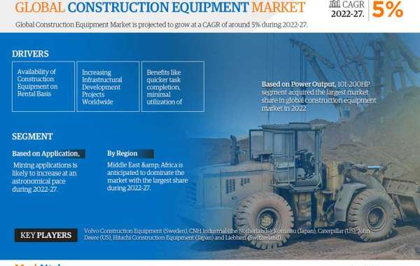 Construction Equipment Market trends 2027: Upcoming Opportunities (New study Report 2027)