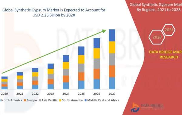 Synthetic Gypsum Forecast to 2028: Key Players, Size, Share, Growth, Trends and Opportunities