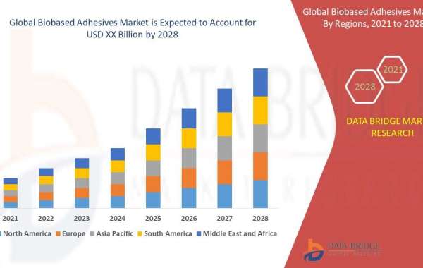 Biobased Adhesives Size, Share, Growth, Demand, Emerging Trends and Forecast by 2028