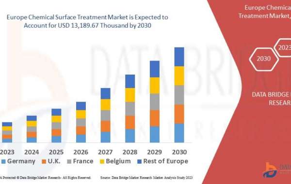 Europe Chemical Surface Treatment Market Demand, Scope and Overview 2030