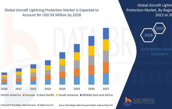 Aircraft Lightning Protection Market to Observe Highest Growth with Excellent CAGR of 6.30%