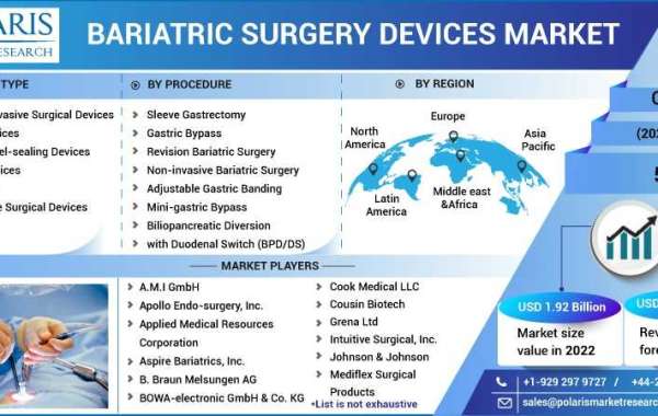 Bariatric Surgery Devices Market Research Analysis Report With Huge Growth 2023-2032