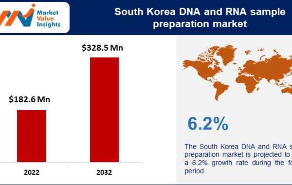 South Korea DNA and RNA Sample Preparation Market Significant Trends and Projected Regional Developments for 2023-2032